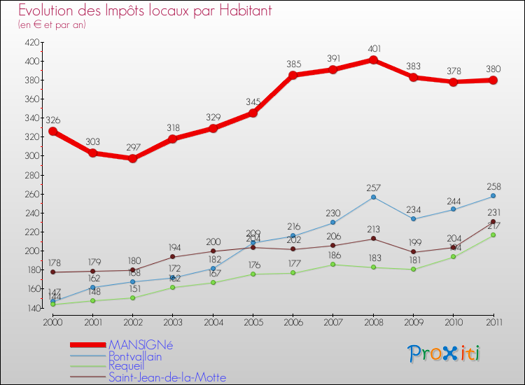 Evolution et montant des impôts locaux par Habitant pour MANSIGNé et les communes proches Comparaison des impôts locaux par habitant pour MANSIGNé et les communes voisines
