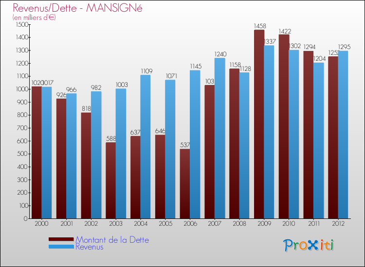 Evolution comparée de la dette et des revenus pour la commune de MANSIGNé de 2000 à 2012 Comparaison de la dette et des revenus pour MANSIGNé de 2000 à 2012