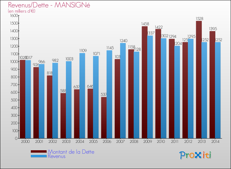 Evolution comparée de la dette et des revenus pour la commune de MANSIGNé de 2000 à 2014 Comparaison de la dette et des revenus pour MANSIGNé de 2000 à 2014