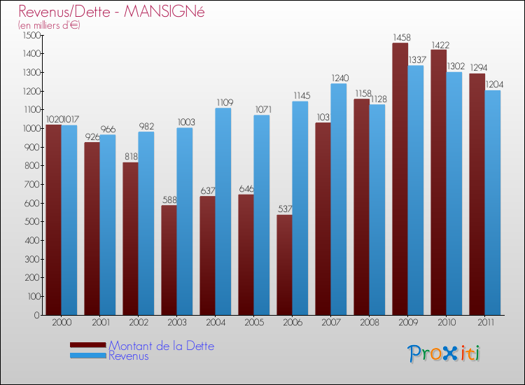 Evolution comparée de la dette et des revenus pour la commune de MANSIGNé de 2000 à 2011 Comparaison de la dette et des revenus pour MANSIGNé de 2000 à 2011