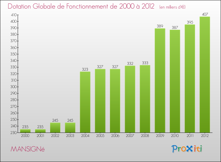 Evolution du montant de la Dotation Globale de Fonctionnement pour la commune de MANSIGNé de 2000 à 2012 Evolution du montant de la Dotation Globale de Fonctionnement pour MANSIGNé de 2000 à 2012