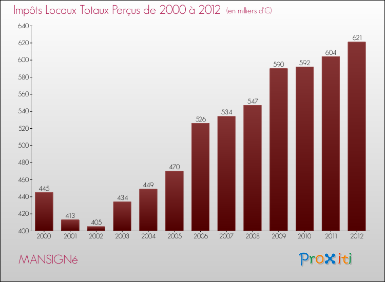 Evolution des Impôts Locaux pour la commune de MANSIGNé de 2000 à 2012 Evolution des Impôts Locaux pour MANSIGNé de 2000 à 2012