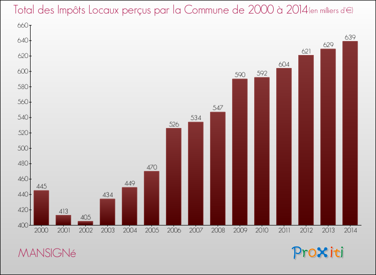 Evolution des Impôts Locaux pour la commune de MANSIGNé de 2000 à 2014 Evolution des Impôts Locaux pour MANSIGNé de 2000 à 2014