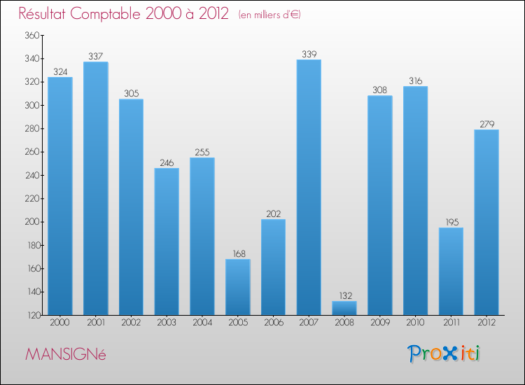 Evolution du résultat comptable pour la commune de MANSIGNé de 2000 à 2012 Evolution du résultat comptable pour MANSIGNé de 2000 à 2012