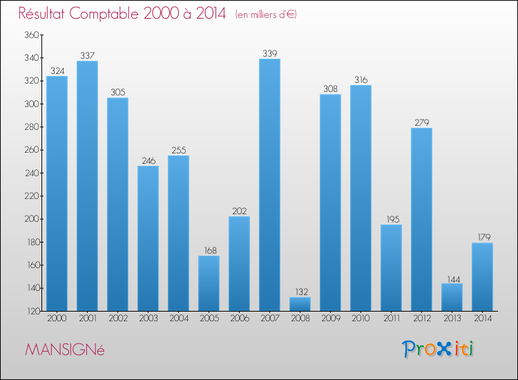 Evolution du résultat comptable pour la commune de MANSIGNé de 2000 à 2014 Evolution du résultat comptable pour MANSIGNé de 2000 à 2014