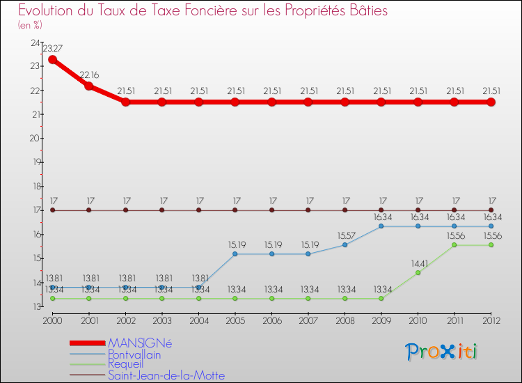 Evolution du taux de la taxe foncière sur le bati pour MANSIGNé et les communes proches de 2000 à 2012 Comparaison des taux de taxe foncière sur le bati pour MANSIGNé et les communes voisines de 2000 à 2012