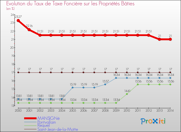 Evolution du taux de la taxe foncière sur le bati pour MANSIGNé et les communes proches de 2000 à 2014 Comparaison des taux de taxe foncière sur le bati pour MANSIGNé et les communes voisines de 2000 à 2014
