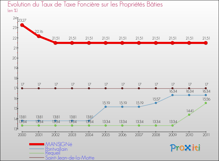 Evolution du taux de la taxe foncière sur le bati pour MANSIGNé et les communes proches Comparaison des taux de taxe foncière sur le bati pour MANSIGNé et les communes voisines