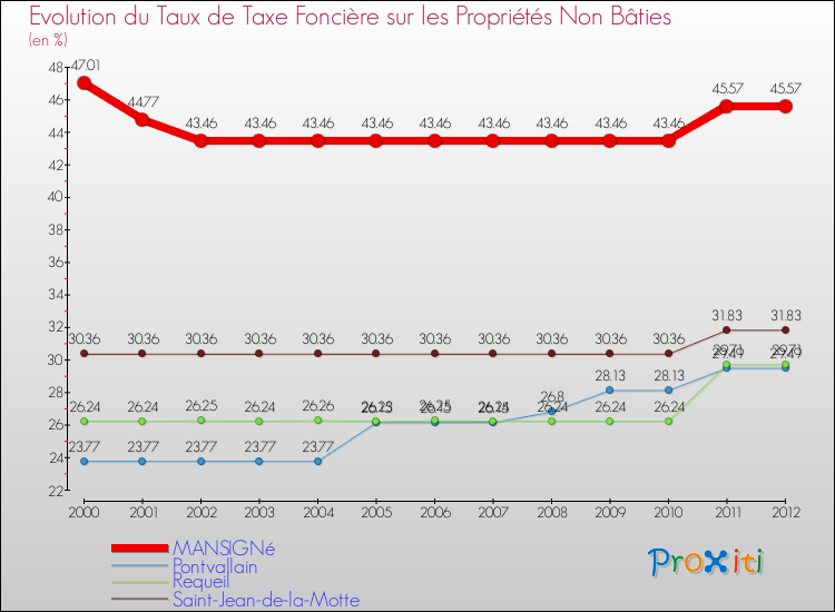 Evolution du taux de la taxe foncière sur les immeubles et terrains non batis pour MANSIGNé et les communes proches de 2000 à 2012 Comparaison des taux de la taxe foncière sur les immeubles et terrains non batis pour MANSIGNé et les communes voisines de 2000 à 2012