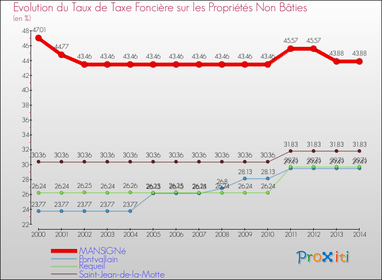 Evolution du taux de la taxe foncière sur les immeubles et terrains non batis pour MANSIGNé et les communes proches de 2000 à 2014 Comparaison des taux de la taxe foncière sur les immeubles et terrains non batis pour MANSIGNé et les communes voisines de 2000 à 2014