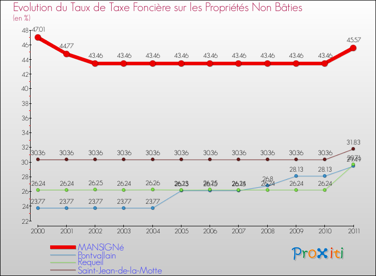 Evolution du taux de la taxe foncière sur les immeubles et terrains non batis pour MANSIGNé et les communes proches Comparaison des taux de la taxe foncière sur les immeubles et terrains non batis pour MANSIGNé et les communes voisines
