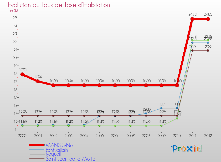 Evolution du taux de la taxe d'habitation pour MANSIGNé et les communes proches Comparaison des taux de la taxe d'habitation pour MANSIGNé et les communes voisines