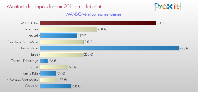 Montant des impôts locaux par Habitant pour MANSIGNé et les communes proches Comparaison des impôts locaux par habitant pour MANSIGNé et les communes voisines