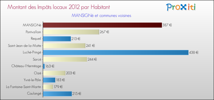 Montant des impôts locaux par Habitant pour MANSIGNé et les communes proches Comparaison des impôts locaux par habitant pour MANSIGNé et les communes voisines