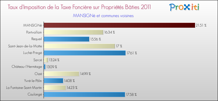 Taux d'imposition de la taxe foncière sur le bati 2011 pour MANSIGNé et les communes proches Comparaison des taux d'imposition de la taxe foncière sur le bati 2011 pour MANSIGNé et les communes voisines