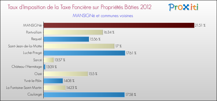 Taux d'imposition de la taxe foncière sur le bati 2012 pour MANSIGNé et les communes proches Comparaison des taux d'imposition de la taxe foncière sur le bati 2012 pour MANSIGNé et les communes voisines