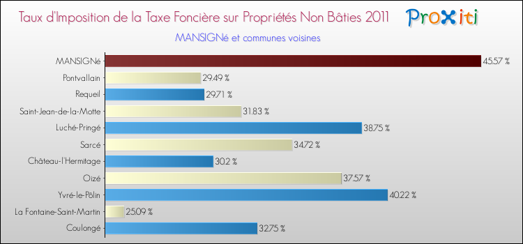 Taux d'imposition de la taxe foncière sur les immeubles et terrains non batis 2011 pour MANSIGNé et les communes proches Comparaison des taux d'imposition de la taxe foncière sur les immeubles et terrains non batis 2011 pour MANSIGNé et les communes voisines