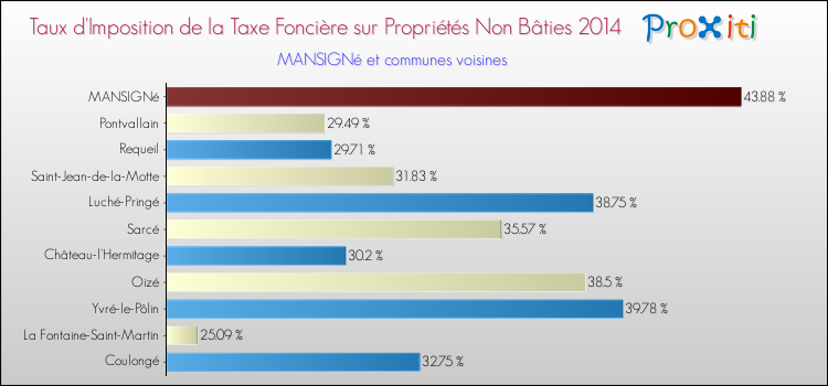 Taux d'imposition de la taxe foncière sur les immeubles et terrains non batis 2014 pour MANSIGNé et les communes proches Comparaison des taux d'imposition de la taxe foncière sur les immeubles et terrains non batis 2014 pour MANSIGNé et les communes voisines