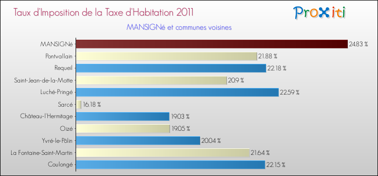 Taux d'imposition de la taxe d'habitation 2011 pour MANSIGNé et les communes proches Comparaison des taux d'imposition de la taxe d'habitation 2011 pour MANSIGNé et les communes voisines
