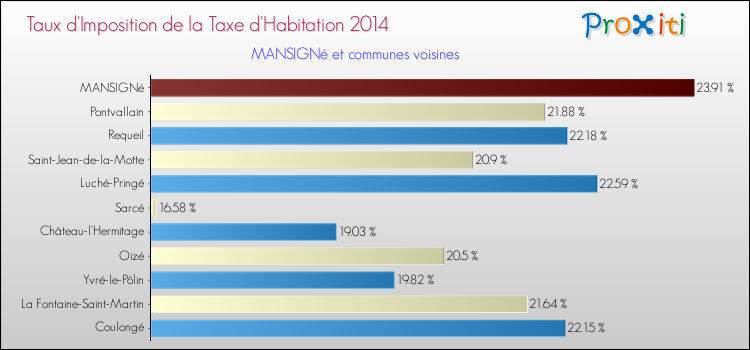 Taux d'imposition de la taxe d'habitation 2014 pour MANSIGNé et les communes proches Comparaison des taux d'imposition de la taxe d'habitation 2014 pour MANSIGNé et les communes voisines