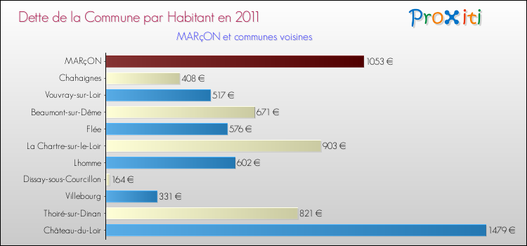Dette par habitant de la commune en 2011 pour MARçON et les communes proches Comparaison de la dette par habitant de la commune en 2011 pour MARçON et les communes voisines