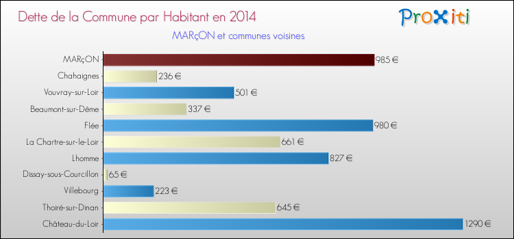 Dette par habitant de la commune en 2014 pour MARçON et les communes proches Comparaison de la dette par habitant de la commune en 2014 pour MARçON et les communes voisines