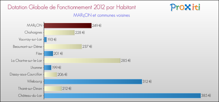 Montant des dotations globales de fonctionnement DGF par Habitant pour MARçON et les communes proches Comparaison des des dotations globales de fonctionnement DGF par habitant pour MARçON et les communes voisines