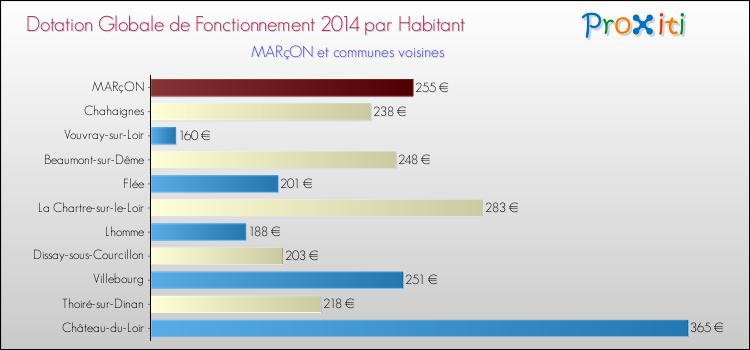 Montant des dotations globales de fonctionnement DGF par Habitant pour MARçON et les communes proches en 2014. Comparaison des des dotations globales de fonctionnement DGF par habitant pour MARçON et les communes voisines en 2014.