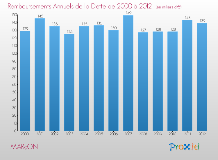 Evolution de l'annuité de la dette pour la commune de MARçON de 2000 à 2012 Annuités de la dette pour MARçON de 2000 à 2012