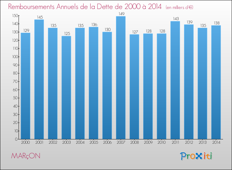 Evolution de l'annuité de la dette pour la commune de MARçON de 2000 à 2014 Annuités de la dette pour MARçON de 2000 à 2014