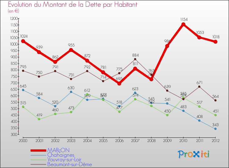 Evolution de la dette par habitant pour la commune de MARçON et les communes proches de 2000 à 2012 Comparaison de la dette par habitant pour MARçON et les communes voisines de 2000 à 2012