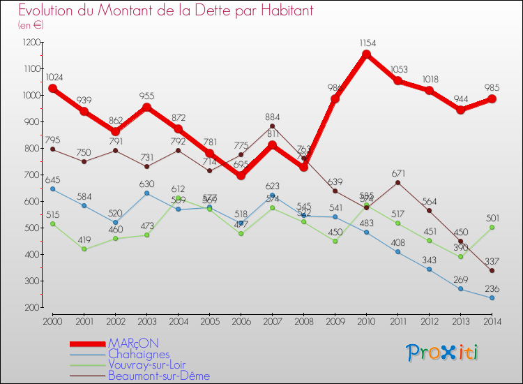 Evolution de la dette par habitant pour la commune de MARçON et les communes proches de 2000 à 2014 Comparaison de la dette par habitant pour MARçON et les communes voisines de 2000 à 2014
