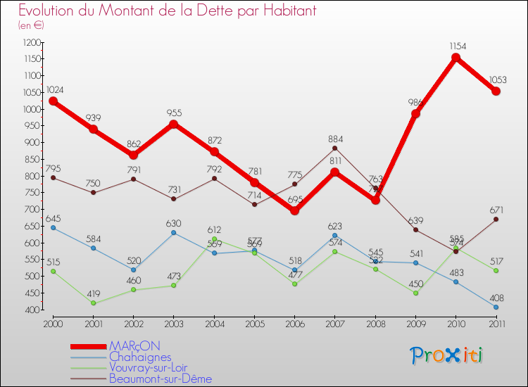 Evolution de la dette par habitant pour la commune de MARçON et les communes proches Comparaison de la dette par habitant pour MARçON et les communes voisines