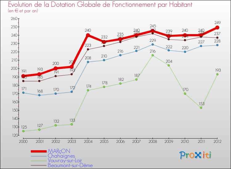 Evolution et montant de la dotation globale de fonctionnement par Habitant pour MARçON et les communes proches Comparaison des dotations globales de fonctionnement par habitant pour MARçON et les communes voisines