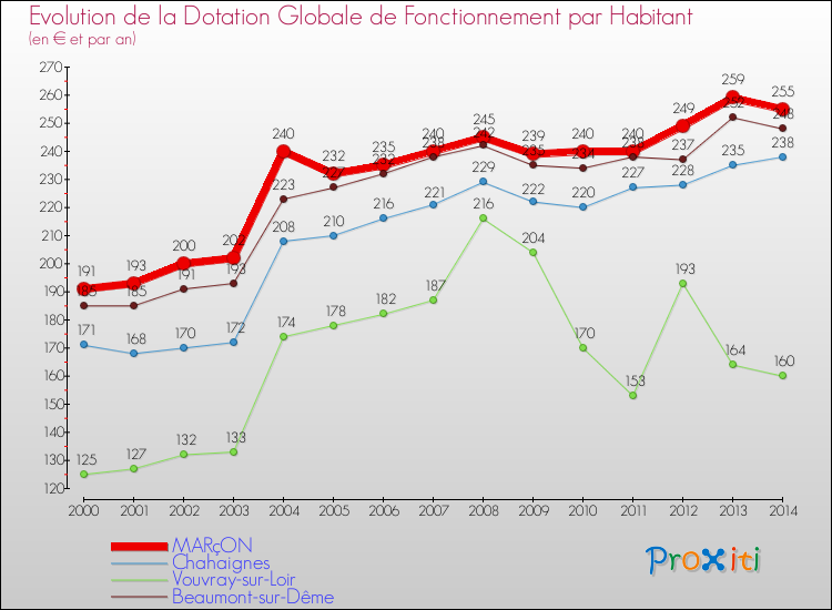 Evolution et montant de la dotation globale de fonctionnement par Habitant pour MARçON et les communes proches de 2000 à 2014. Comparaison des dotations globales de fonctionnement par habitant pour MARçON et les communes voisines de 2000 à 2014.