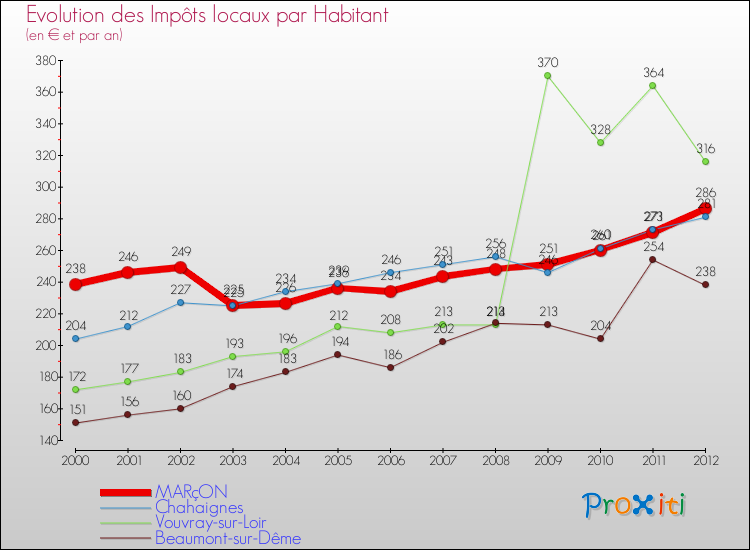 Evolution et montant des impôts locaux par Habitant pour MARçON et les communes proches Comparaison des impôts locaux par habitant pour MARçON et les communes voisines