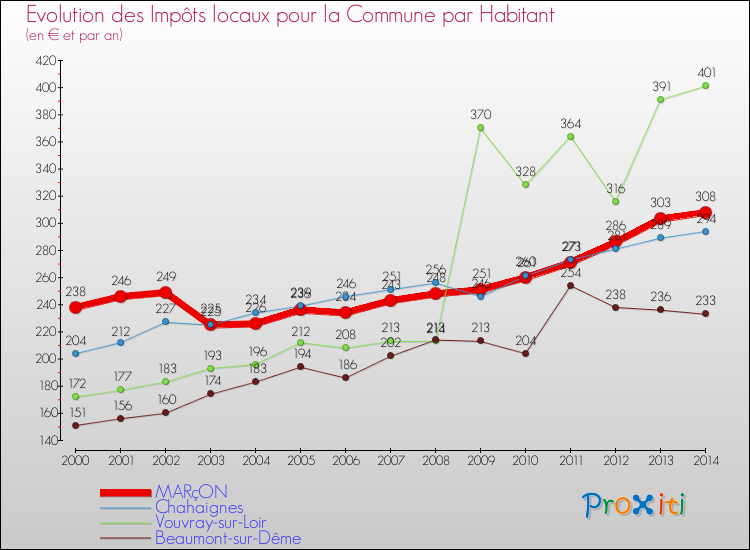 Evolution et montant des impôts locaux par Habitant pour MARçON et les communes proches de 2000 à 2014 Comparaison des impôts locaux par habitant pour MARçON et les communes voisines de 2000 à 2014