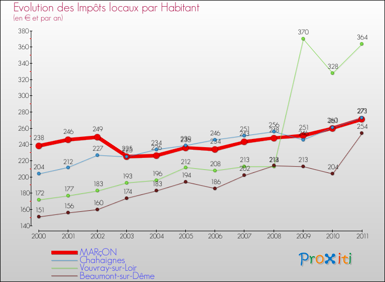 Evolution et montant des impôts locaux par Habitant pour MARçON et les communes proches Comparaison des impôts locaux par habitant pour MARçON et les communes voisines