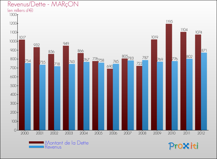 Evolution comparée de la dette et des revenus pour la commune de MARçON de 2000 à 2012 Comparaison de la dette et des revenus pour MARçON de 2000 à 2012
