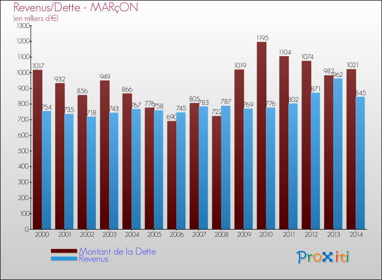 Evolution comparée de la dette et des revenus pour la commune de MARçON de 2000 à 2014 Comparaison de la dette et des revenus pour MARçON de 2000 à 2014