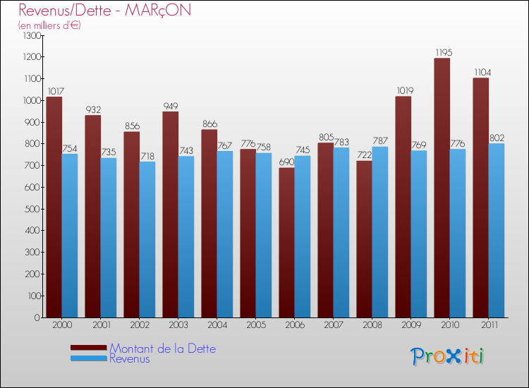 Evolution comparée de la dette et des revenus pour la commune de MARçON de 2000 à 2011 Comparaison de la dette et des revenus pour MARçON de 2000 à 2011