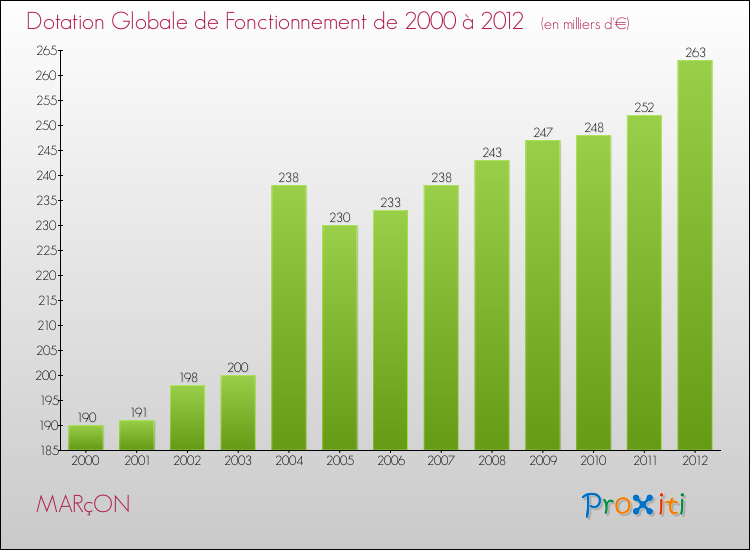 Evolution du montant de la Dotation Globale de Fonctionnement pour la commune de MARçON de 2000 à 2012 Evolution du montant de la Dotation Globale de Fonctionnement pour MARçON de 2000 à 2012