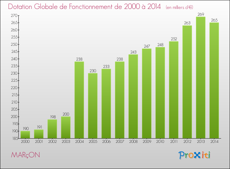 Evolution du montant de la Dotation Globale de Fonctionnement pour la commune de MARçON de 2000 à 2014 Evolution du montant de la Dotation Globale de Fonctionnement pour MARçON de 2000 à 2014