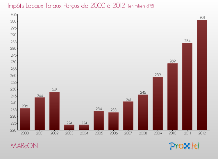 Evolution des Impôts Locaux pour la commune de MARçON de 2000 à 2012 Evolution des Impôts Locaux pour MARçON de 2000 à 2012