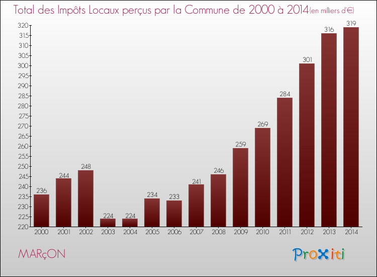 Evolution des Impôts Locaux pour la commune de MARçON de 2000 à 2014 Evolution des Impôts Locaux pour MARçON de 2000 à 2014