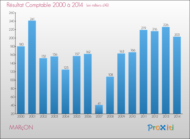 Evolution du résultat comptable pour la commune de MARçON de 2000 à 2014 Evolution du résultat comptable pour MARçON de 2000 à 2014