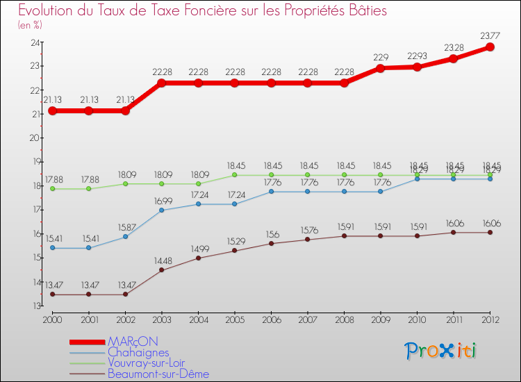 Evolution du taux de la taxe foncière sur le bati pour MARçON et les communes proches de 2000 à 2012 Comparaison des taux de taxe foncière sur le bati pour MARçON et les communes voisines de 2000 à 2012