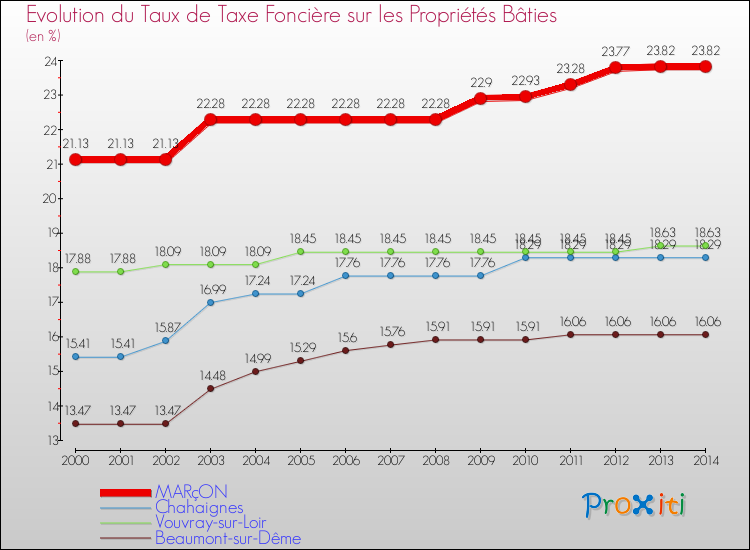 Evolution du taux de la taxe foncière sur le bati pour MARçON et les communes proches de 2000 à 2014 Comparaison des taux de taxe foncière sur le bati pour MARçON et les communes voisines de 2000 à 2014