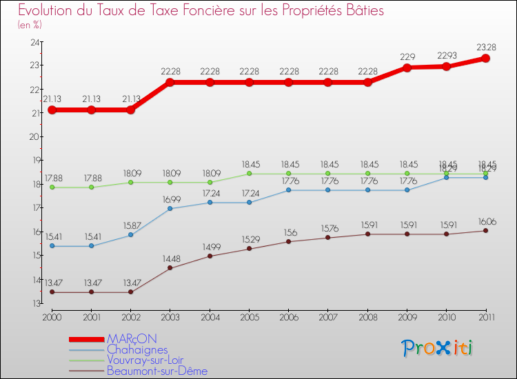 Evolution du taux de la taxe foncière sur le bati pour MARçON et les communes proches Comparaison des taux de taxe foncière sur le bati pour MARçON et les communes voisines