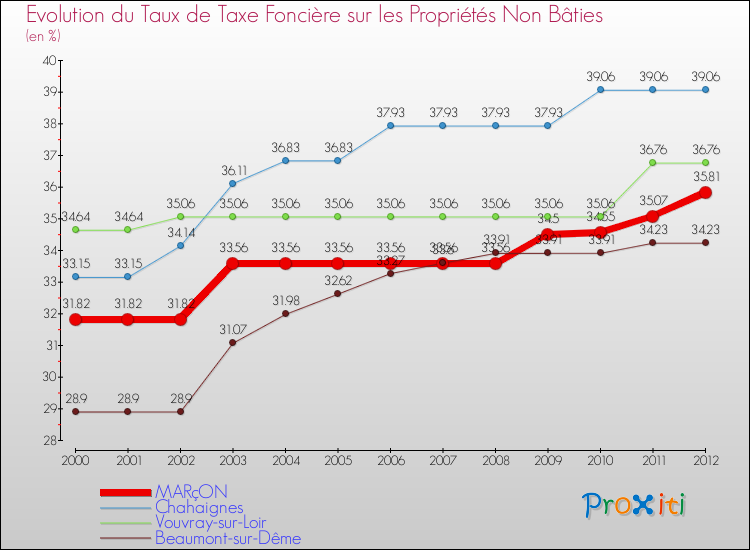 Evolution du taux de la taxe foncière sur les immeubles et terrains non batis pour MARçON et les communes proches de 2000 à 2012 Comparaison des taux de la taxe foncière sur les immeubles et terrains non batis pour MARçON et les communes voisines de 2000 à 2012